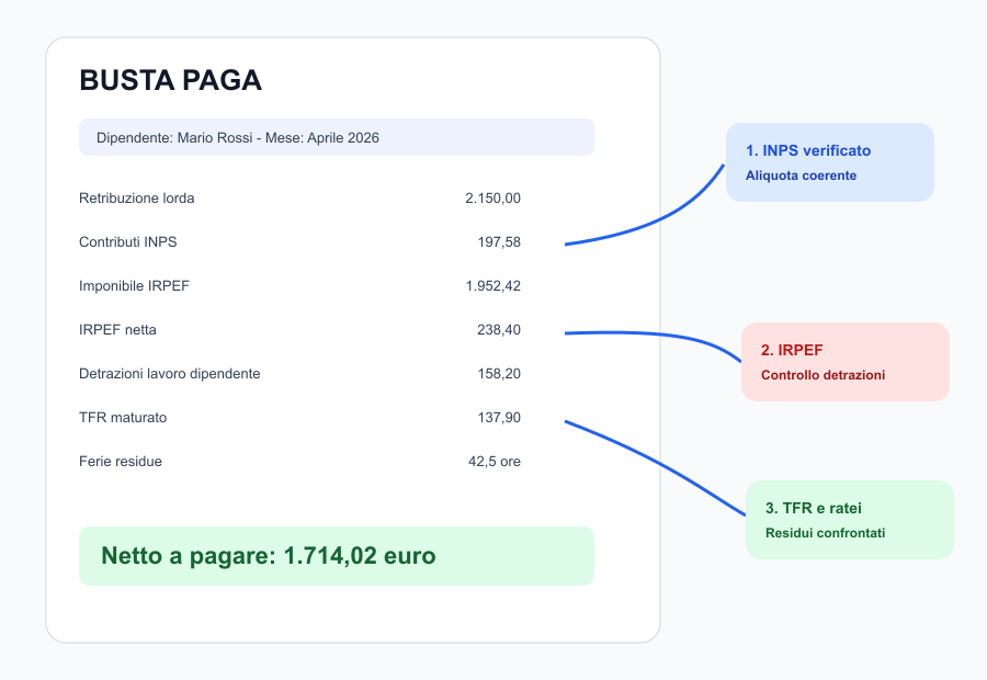 Mock-up anonimo di busta paga con voci IRPEF, INPS, netto e TFR annotate